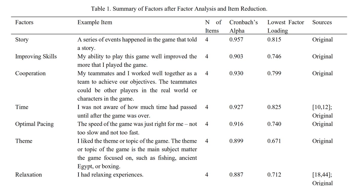 Top of Table 1 from the paper: factors such as Story, Improving Skills, Cooperation, Time, Optimal Pacing, Theme, and Relaxation, each with an example item, four items, Cronbach's alpha, and lowest factor loading